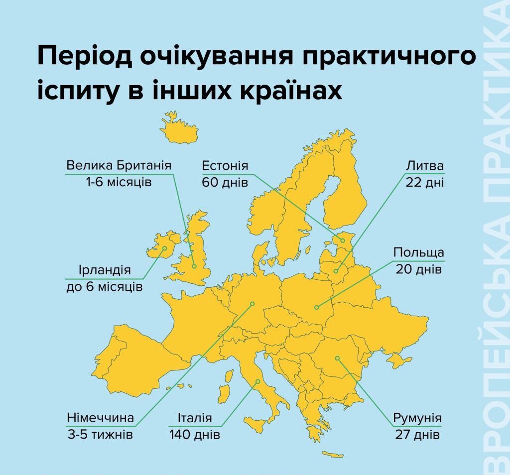 В Украине сократят время ожидания практического экзамена на водительские права 