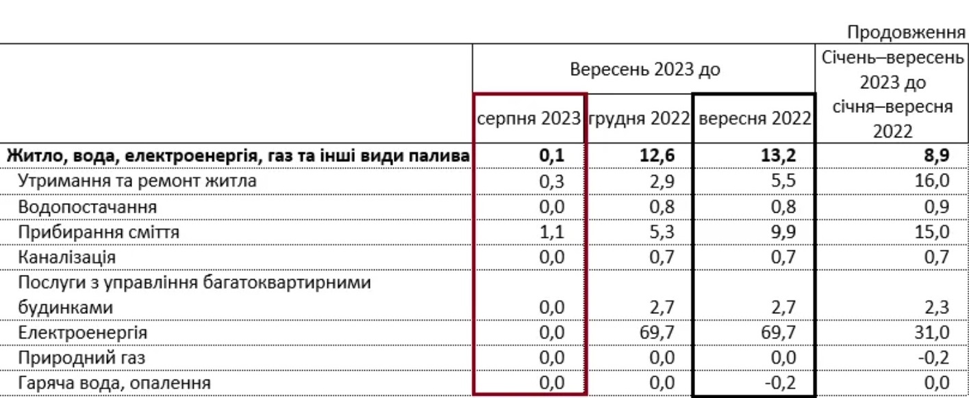 В Україні підвищили тарифи на комуналку: як змінилися цифри у платіжках