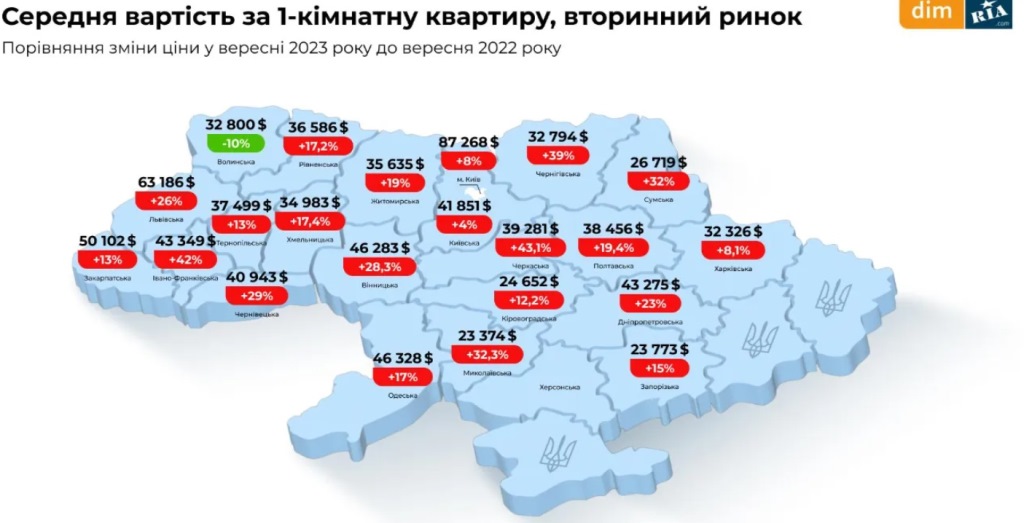 В Украине резко подорожали 1-комнатные квартиры: названы цены по областям