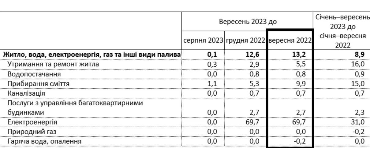 В Україні підвищили тарифи на комуналку: як змінилися цифри у рахунках споживачів