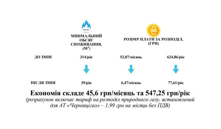 Украинцам пересчитают тарифы на доставку газа в октябре: кто будет платить меньше