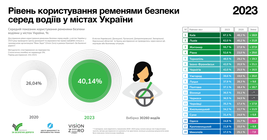 Лише 40% українських водіїв пристібаються ременями безпеки