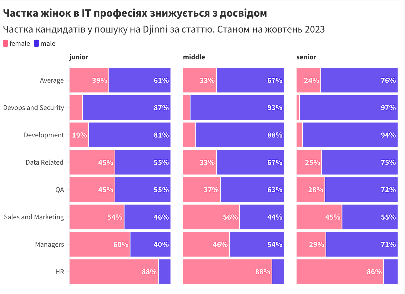 Які зарплати отримують чоловіки та жінки в українських ІТ-компаніях: рейтинг по спеціальностям