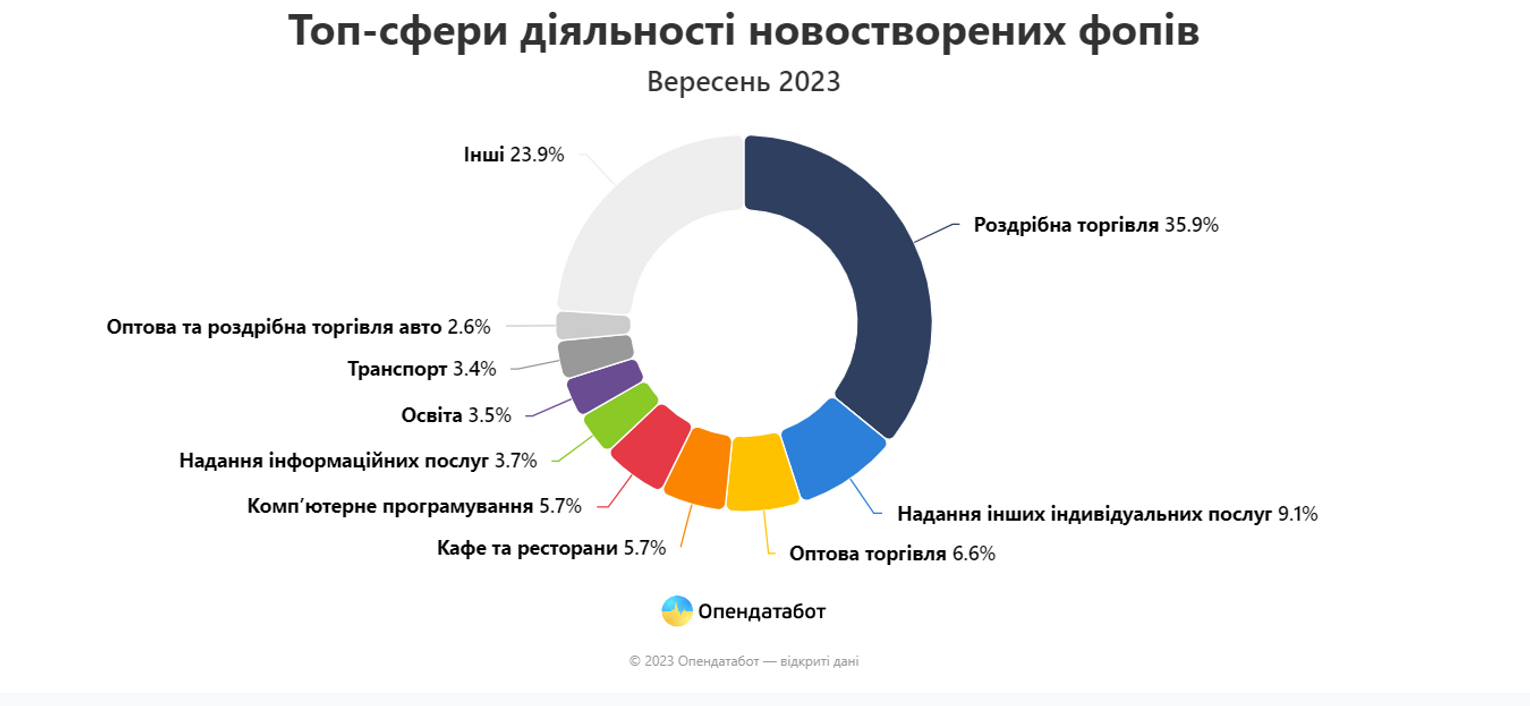 В Україні зросла кількість ФОП: які найпопулярніші бізнеси відкриваються під час війни