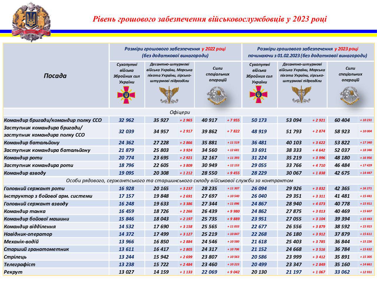 У ЗСУ запустили рекрутинг: можна вибрати вакансію та зарплату до 125 тис. грн