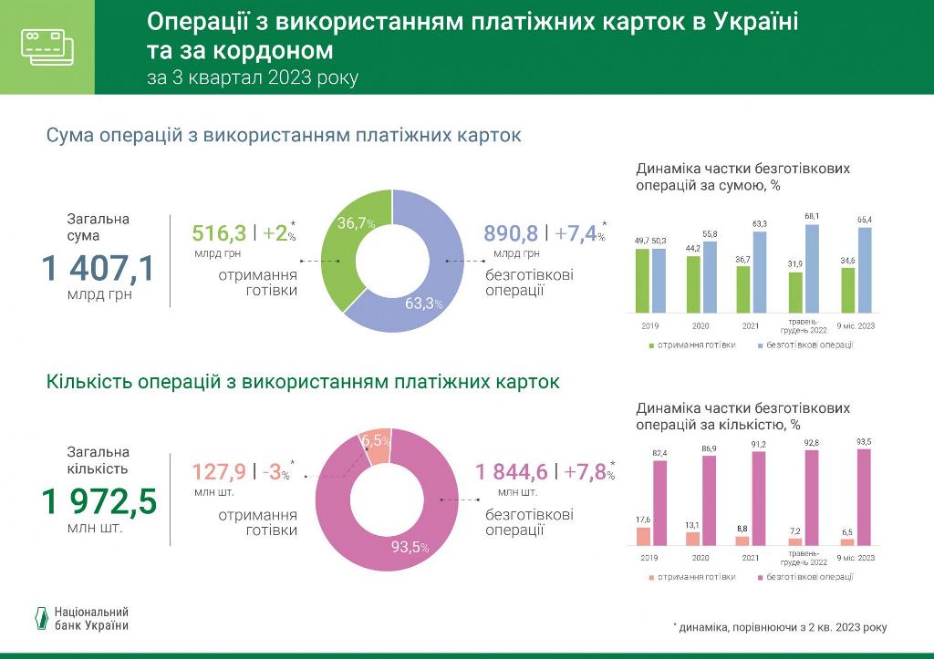 Стало известно, сколько украинцы тратят на продукты и услуги в магазинах и Интернете