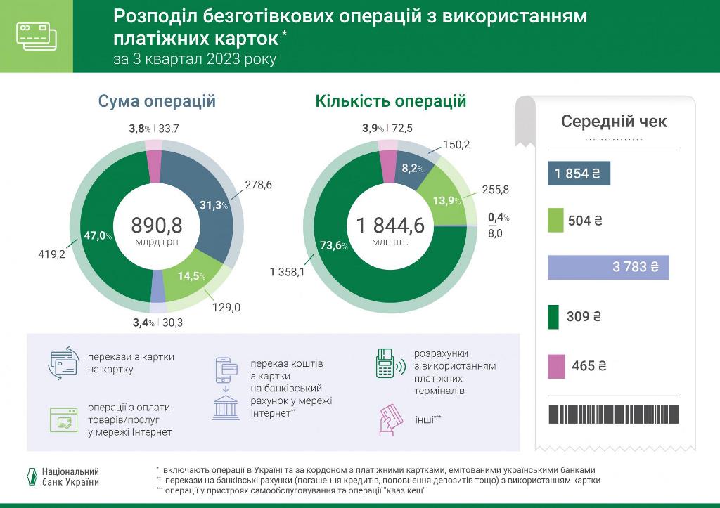 Стало відомо, скільки українці витрачають на продукти та послуги у магазинах та Інтернеті