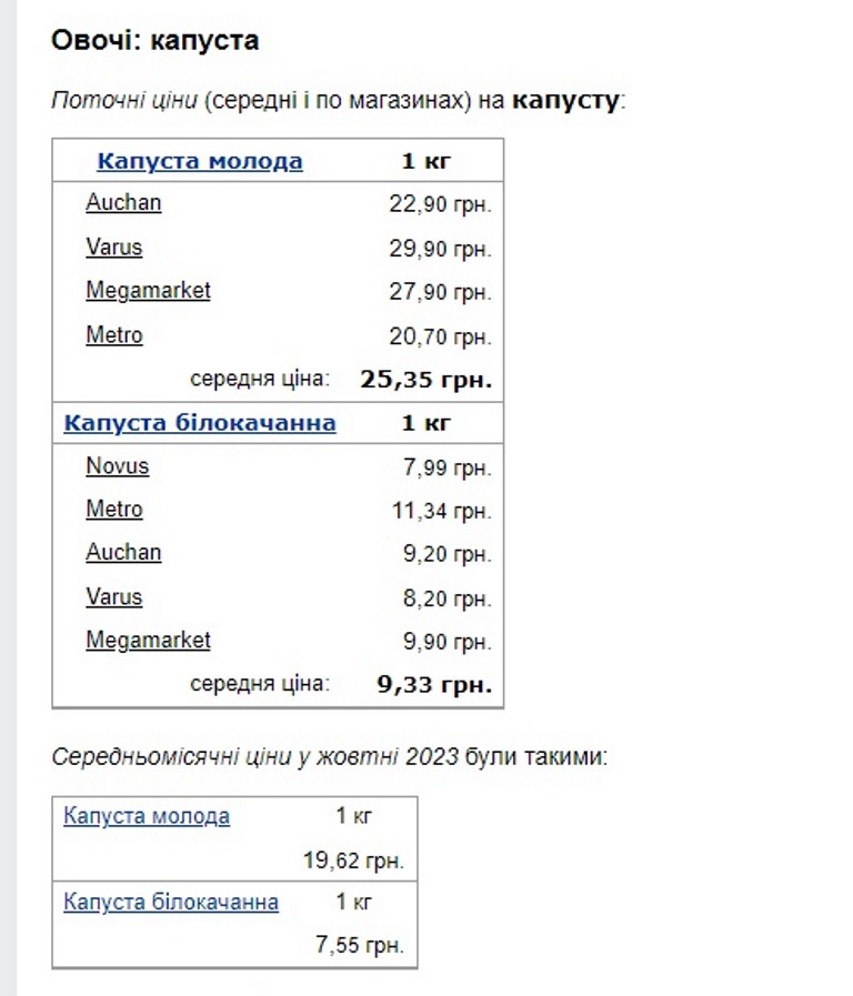 В Україні стрімко подорожчали цибуля, морква, буряк, капуста та картопля: де купити овочі дешевше
