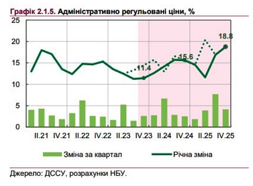 У НБУ повідомили, коли в Україні скасують мораторій на підвищення комунальних тарифів