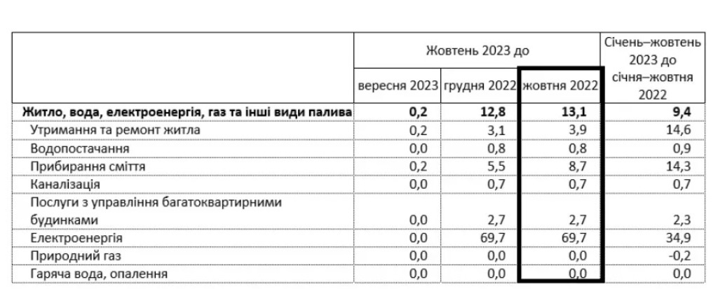 В Україні зросли тарифи на комуналку: одна послуга подорожчала найбільше