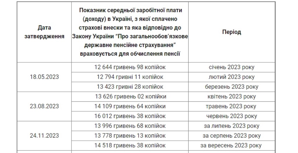 В Украине резко снизилась средняя зарплата: что происходит на рынке труда 