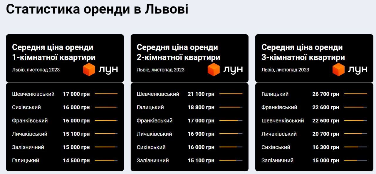Аренда квартир во Львове: названы цены на жилье в начале декабря 
