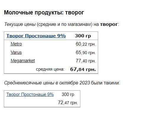 Українські супермаркети змінили ціни на молоко, вершкове масло, сир та яйца у листопаді: де дешевше купити
