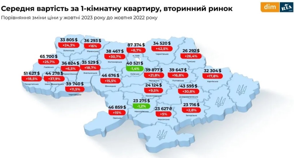В Україні різко подорожчали однокімнатні квартири: названо нові ціни по областях