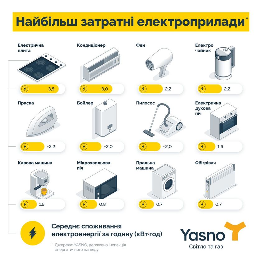 Українцям розповіли, як користуватися електроприладами взимку, щоб не перевантажувати мережу