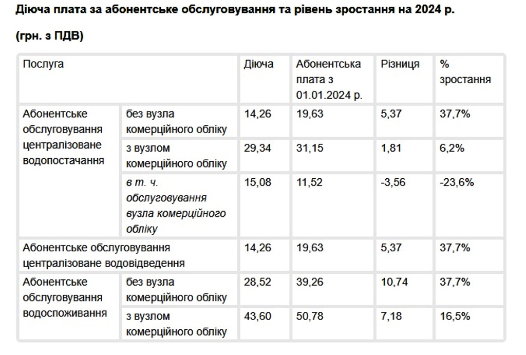 Тариф на воду в одной области Украины повысят на 38%