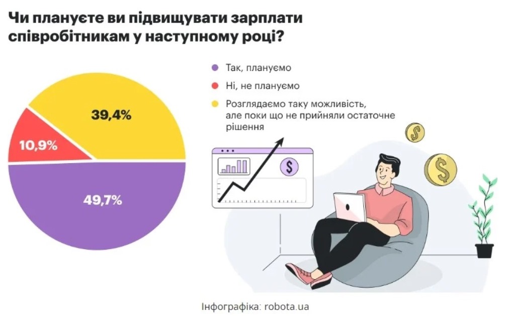 Украинские работодатели решили повысить зарплаты сотрудникам в 2024 году