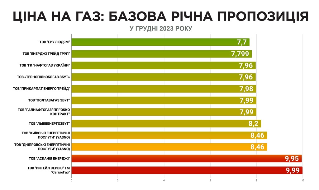 Скільки українці платитимуть за газ у грудні: названо повний список тарифів