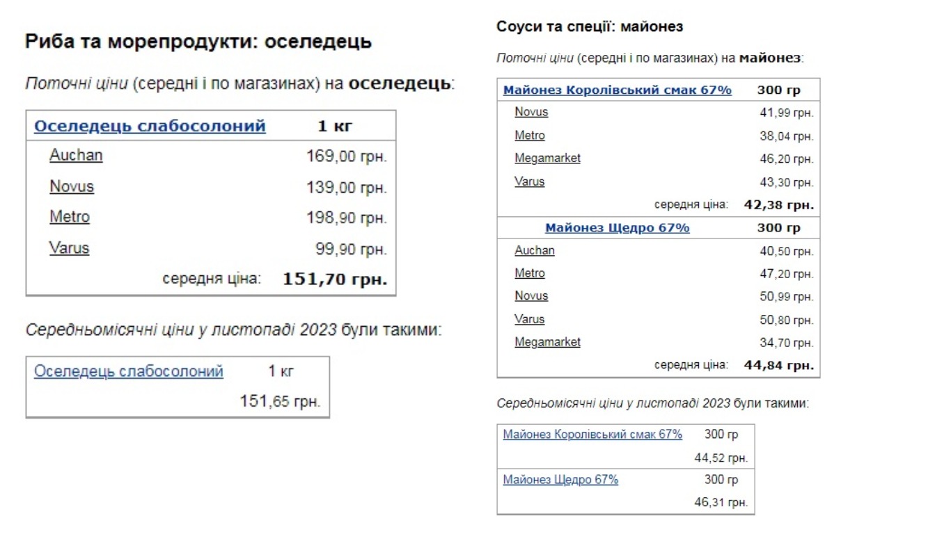 Стало відомо, скільки українцям коштуватиме “Оселедець під шубою“ на Новий рік