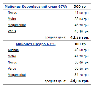 Українські супермаркети оновили ціни на сири, ковбаси, мандарини та майонез перед Новим роком: де дешевше 