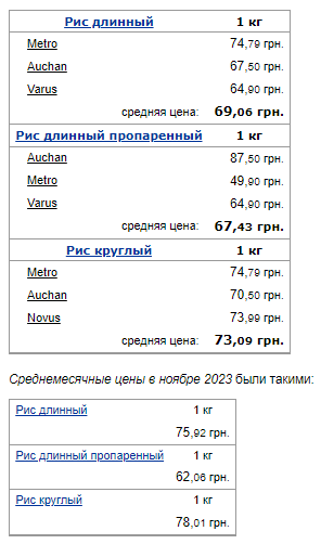 Українські супермаркети змінили ціни на гречку, рис, манку та макарони у середині грудня: де крупи коштують дешевше