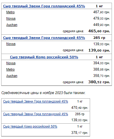 Українські супермаркети змінили ціни на хліб, сир, ковбасу та алкоголь перед святами: де продукти коштують дешевше