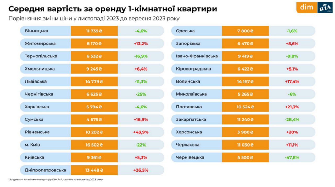 В Украине изменили цены на аренду квартир: сколько стоит жилье в Киеве и областях
