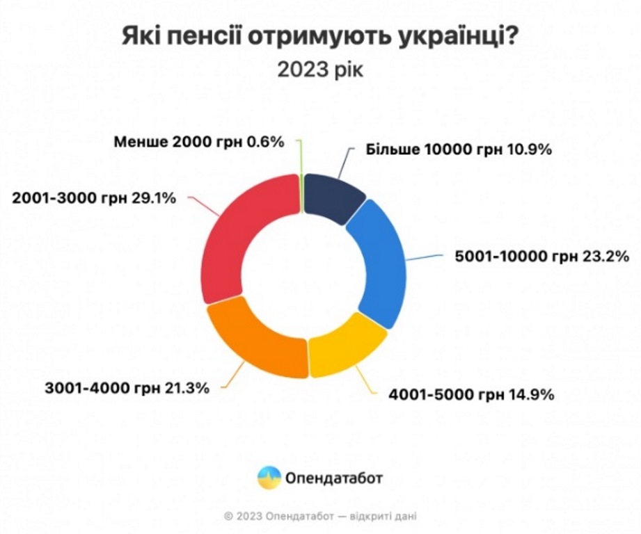 Половина українських пенсіонерів отримує менше ніж 4000 грн: як збільшаться виплати з 1 березня