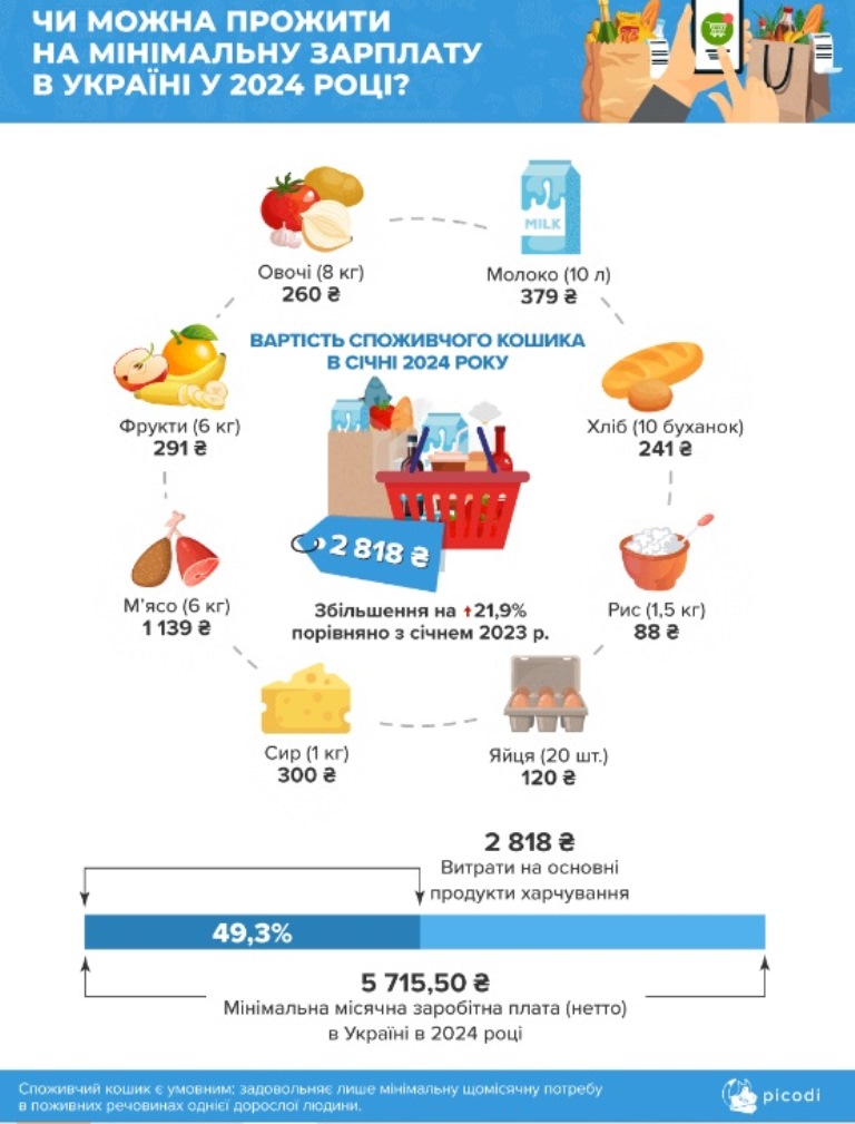 Чи можна в Україні прожити на мінімальну зарплату 2024 року: названо ціни на продукти 