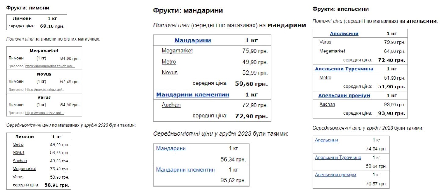 В Украине выросли цены на цитрусовые: сколько придется отдать за килограмм апельсинов и мандаринов