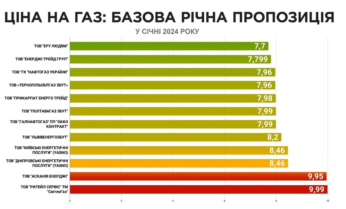 Назван тариф на распределение газа: сколько будут платить украинцы в 2024 году