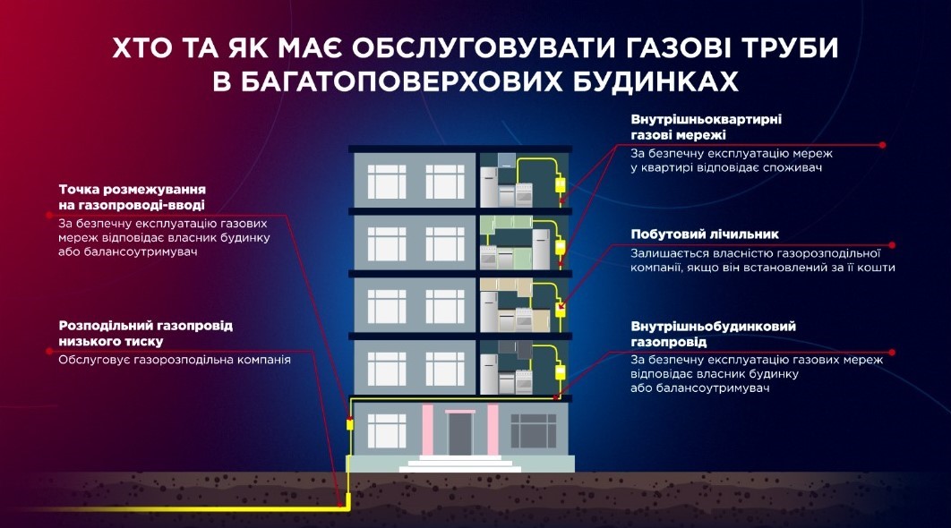 В Україні з'явився третій тариф на газ: як розрахувати суму платежу за внутрішньобудинкову трубу