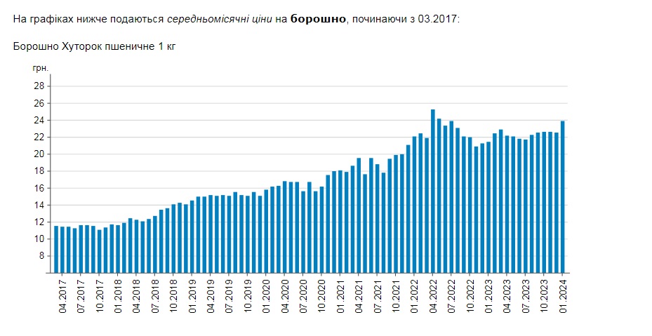 Украинские супермаркеты подняли цены на муку, подсолнечное масло и макароны