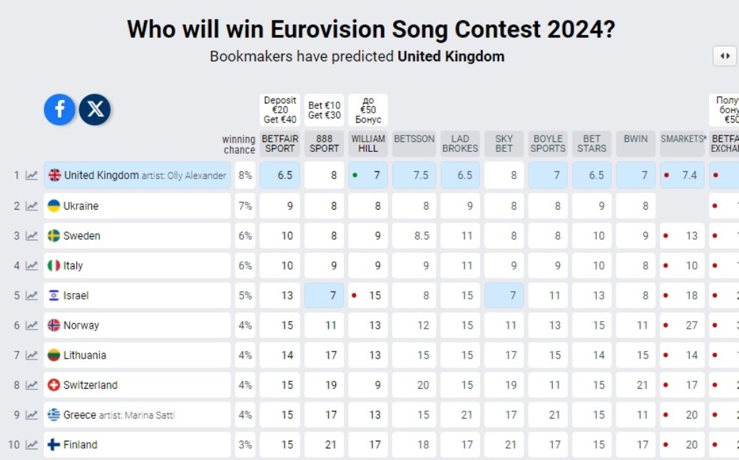 Букмекеры обновили прогнозы на “Евровидение-2024“: на каком месте Украина 