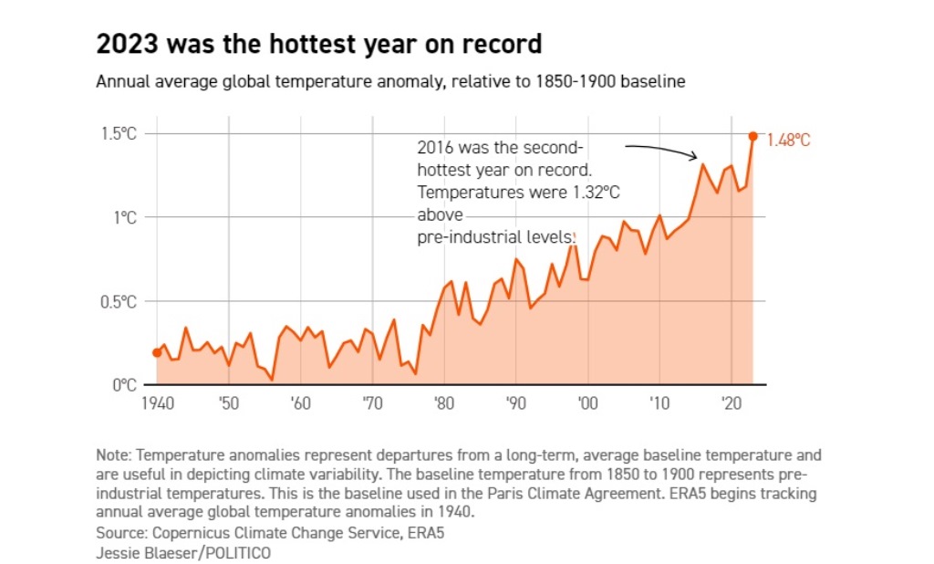 Вчені зафіксували температурний рекорд у 2023 році та попередили про новий: “Це страшний час“