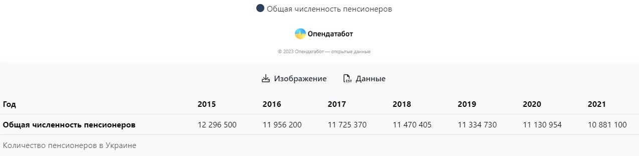 В Україні різко зменшилась кількість пенсіонерів: стали відомі цифри