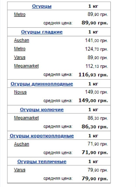 В Украине в новом году резко изменились цены на тепличные овощи