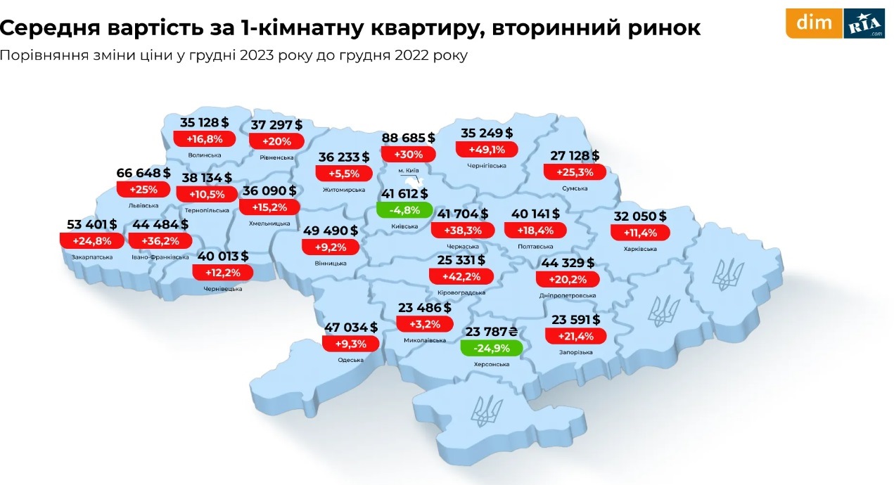 В Україні подорожчали 1-кімнатні квартири: ціни на житло у Київській, Львівській, Закарпатській та інших областях