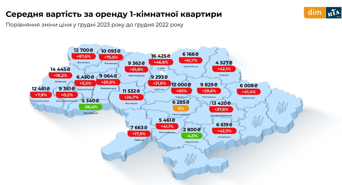 В Украине подорожала аренда 1-комнатных квартир: сколько стоит жилье в январе 2024 года