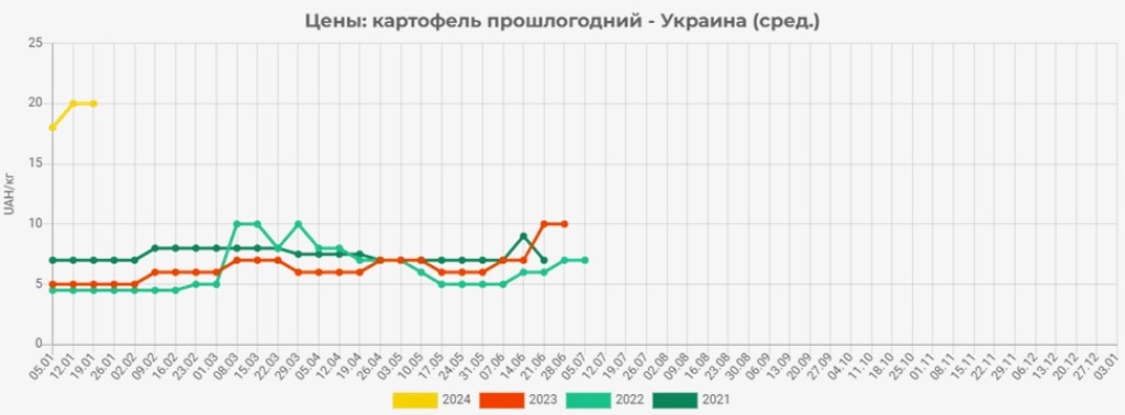Картофель становится “золотым“: в Украине установились рекордные цены на овощ 