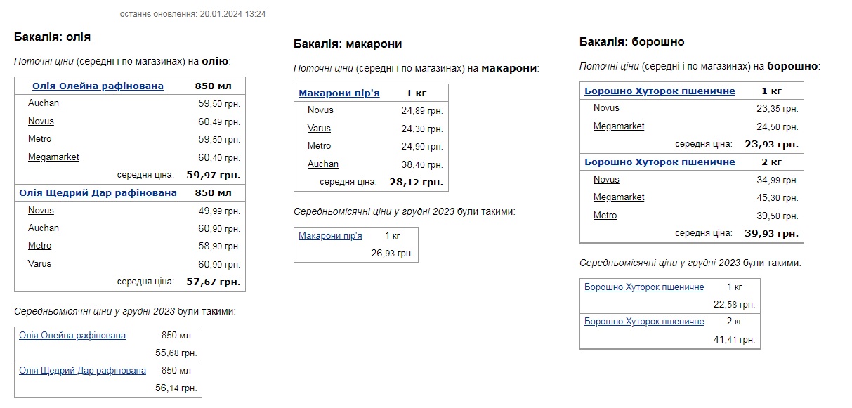 Українські супермаркети підняли ціни на борошно, олію та макарони