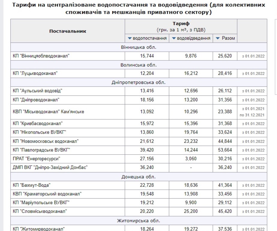 Українцям назвали тарифи на воду з 1 квітня та 1 червня: інформація від водоканалів та НКРЕКП