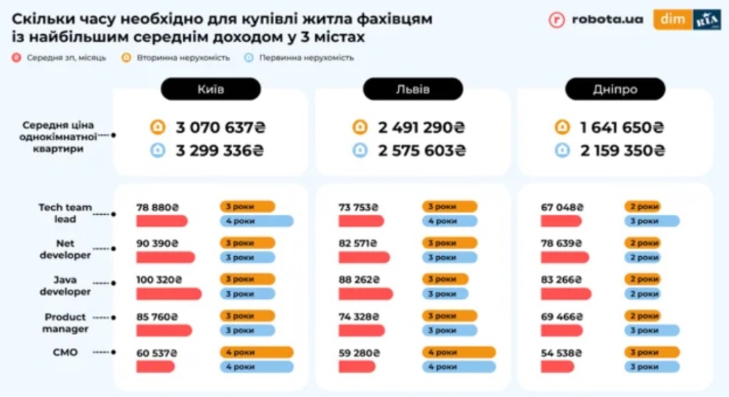 Названы специальности с зарплатами, которые позволяют украинцам быстро купить квартиру