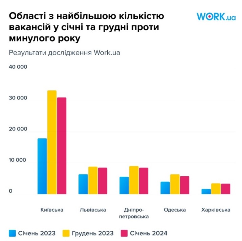 В Україні утворився гострий дефіцит фахівців: хто без проблем може знайти роботу