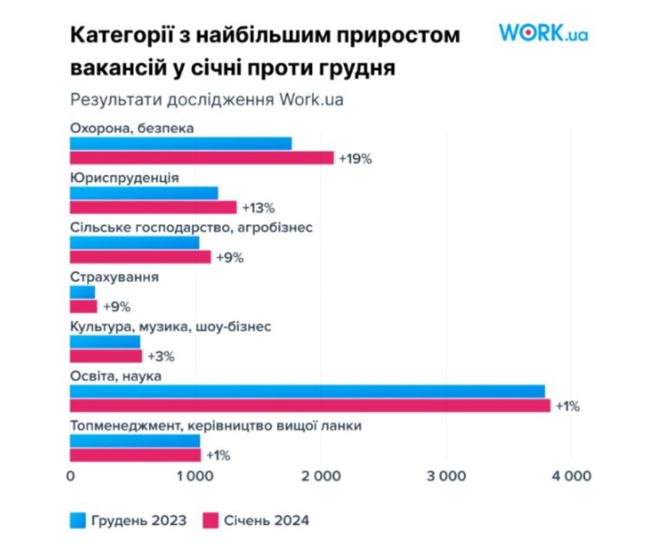 В Україні виросли зарплати: названо найбільш оплачувані спеціальності