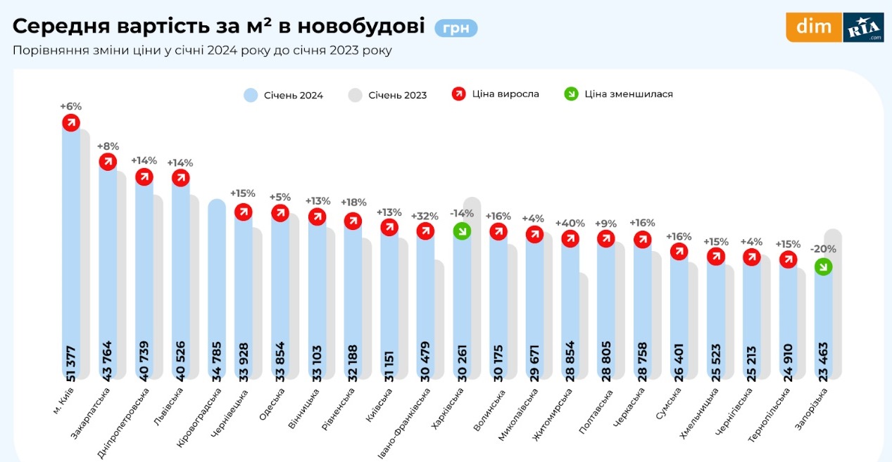Украинские риелторы обновили цены на однокомнатные квартиры