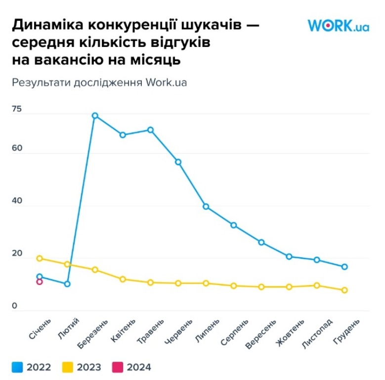 В Украине образовался острый дефицит специалистов: кто без проблем может найти работу
