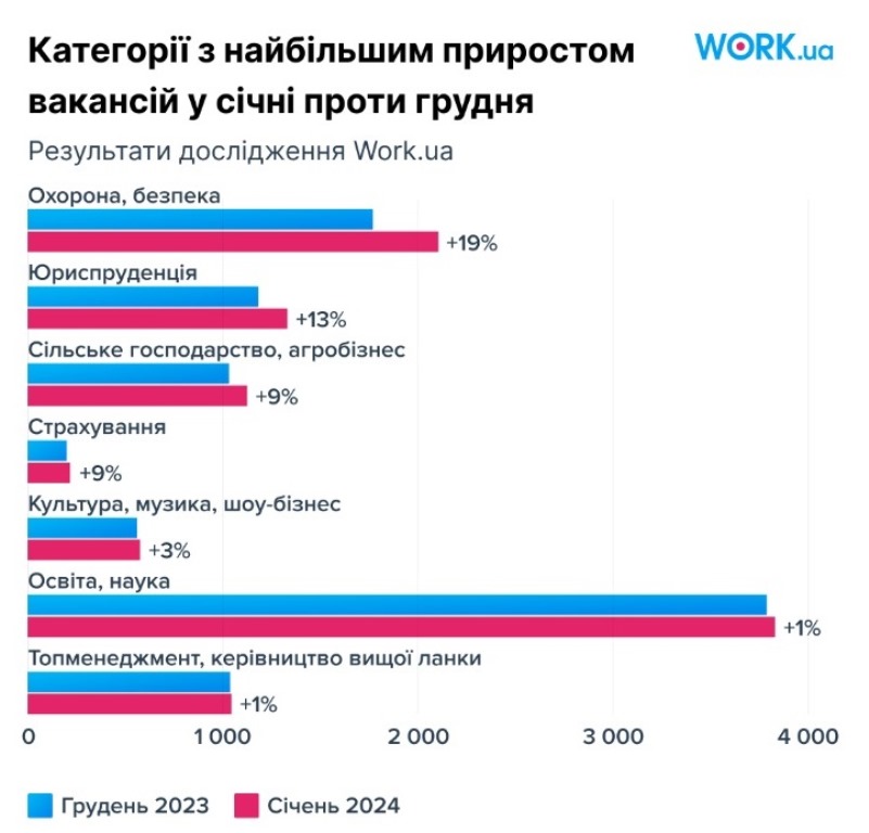 В Україні утворився гострий дефіцит фахівців: хто без проблем може знайти роботу