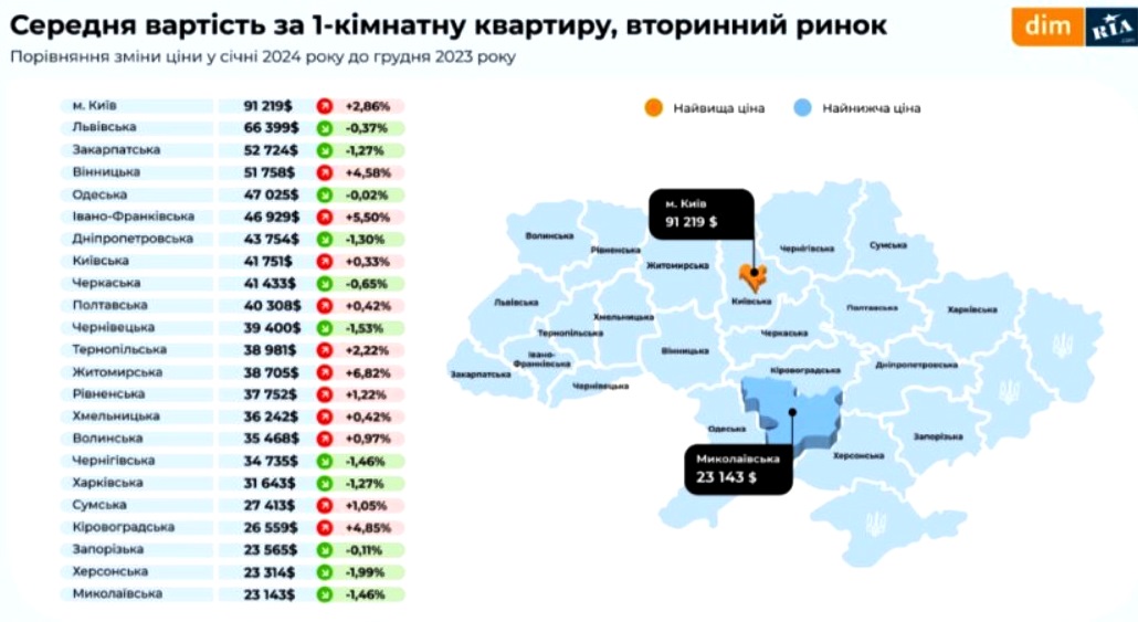 Украинские риелторы обновили цены на однокомнатные квартиры