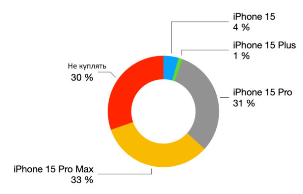 Найпопулярніші кольори iPhone 15